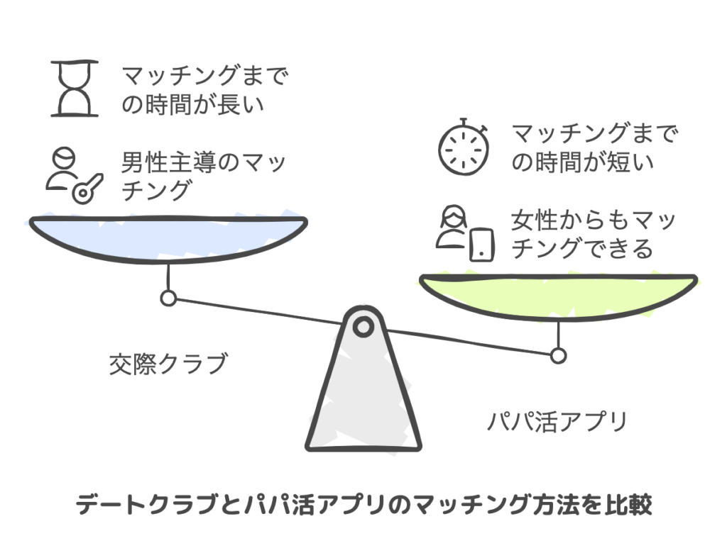 デートクラブとパパ活アプリのマッチング方法を比較