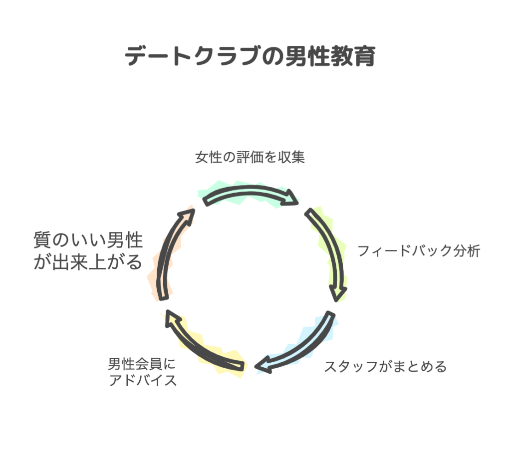 デートクラブの男性教育