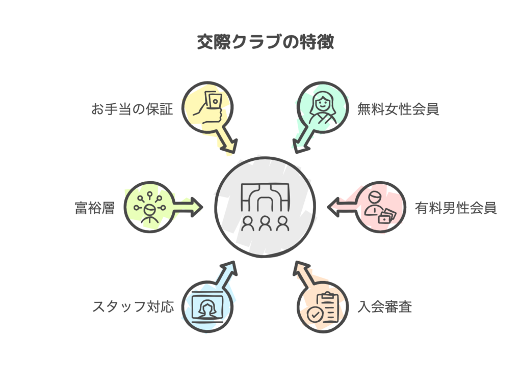 交際クラブの特徴