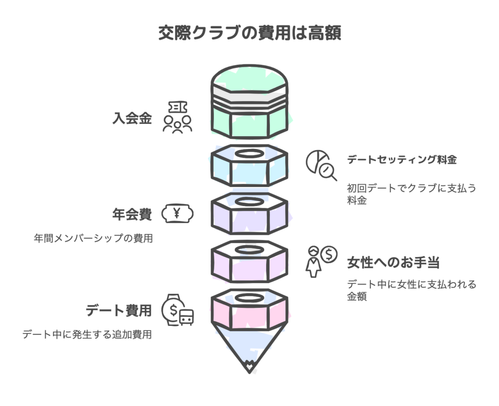 交際クラブの費用は高額