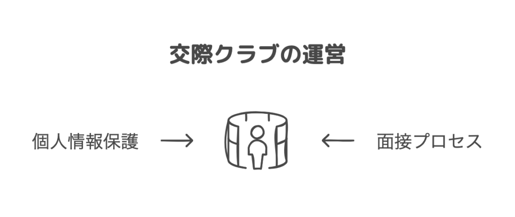 交際クラブの運営