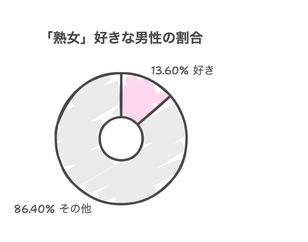 「熟女」好きな男性は13.6％