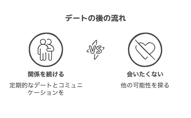 デート後どうするか？
