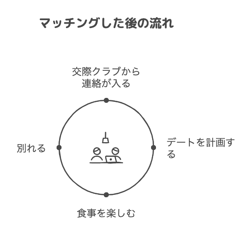 マッチングした後の流れ
