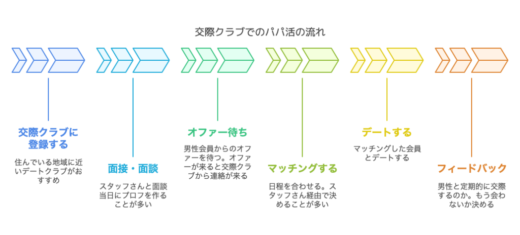 交際クラブでパパ活をする流れ全体図