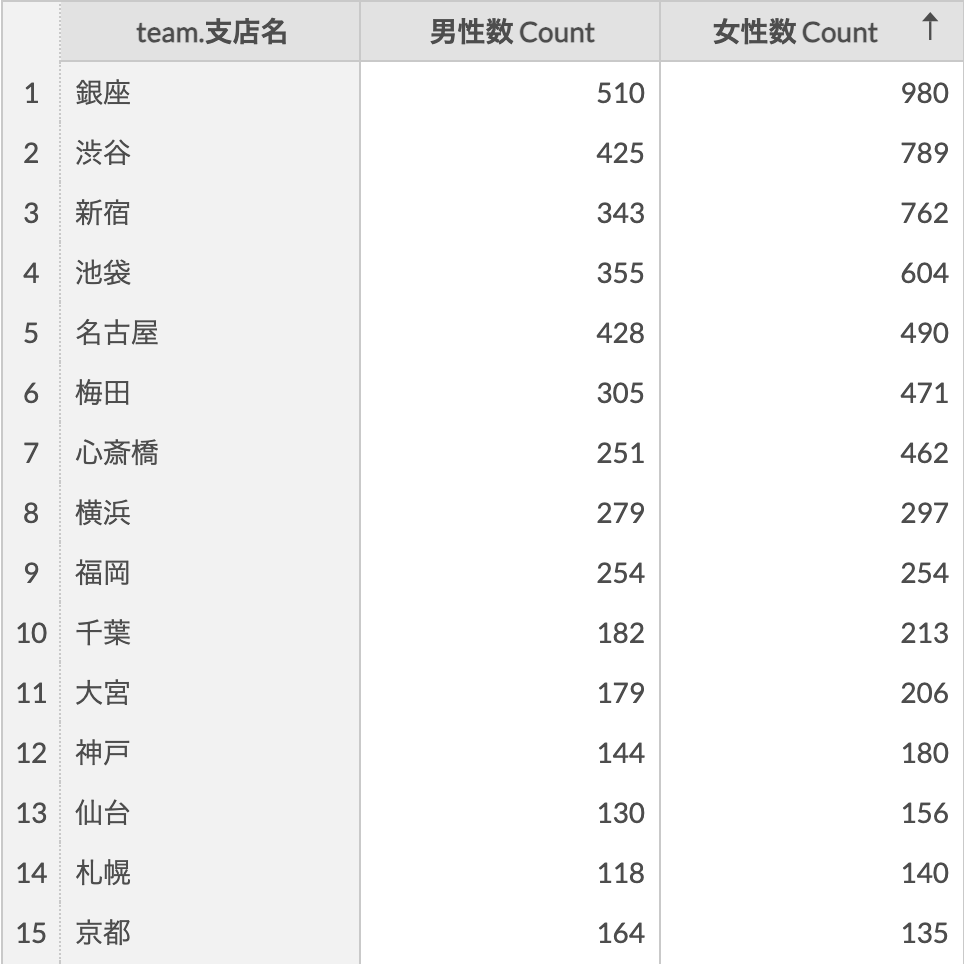ユニバース倶楽部会員数(2025年7月25日)