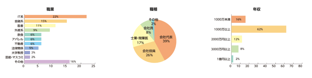 男性の年収と職業のデータ