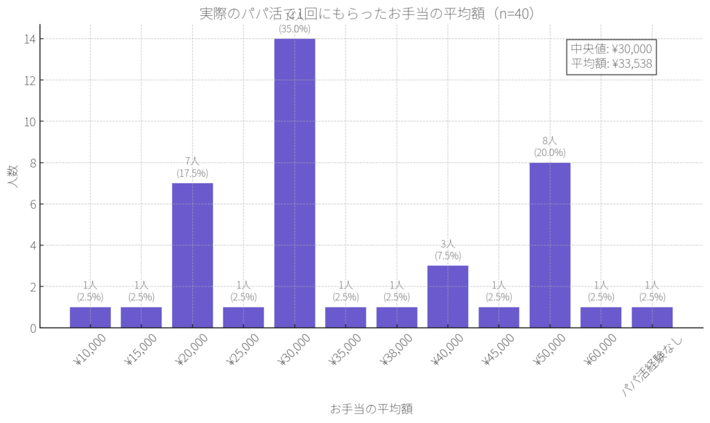いくらもらってる？お手当の平均額を調査した結果