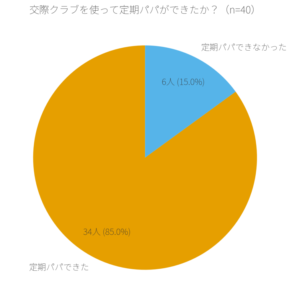 交際クラブで定期パパができたか？